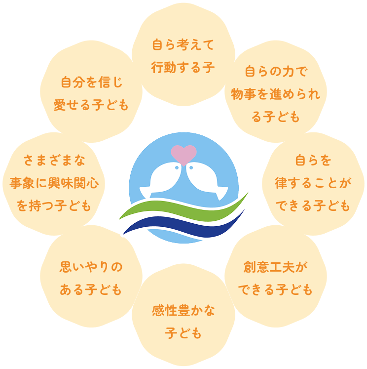 自ら考えて行動する子 自らの力で物事を進められる子ども 自らを律することができる子ども 創意工夫ができる子ども 感性豊かな子ども 思いやりのある子ども さまざまな事象に興味関心を持つ子ども 自分を信じ愛せる子ども